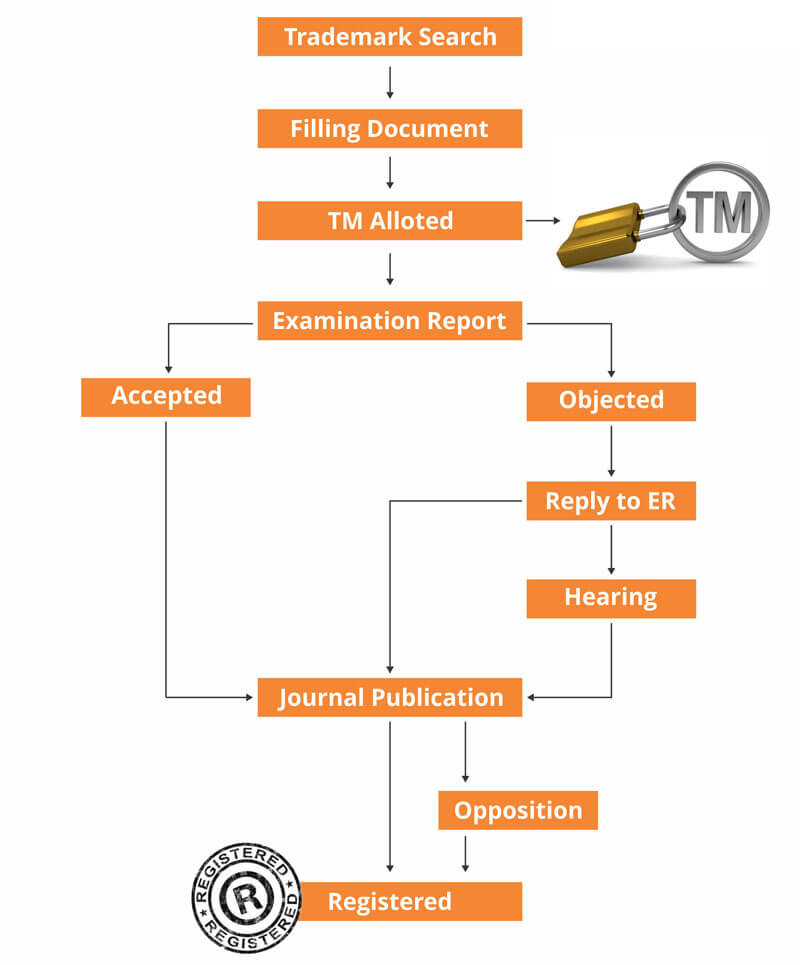 trademark process